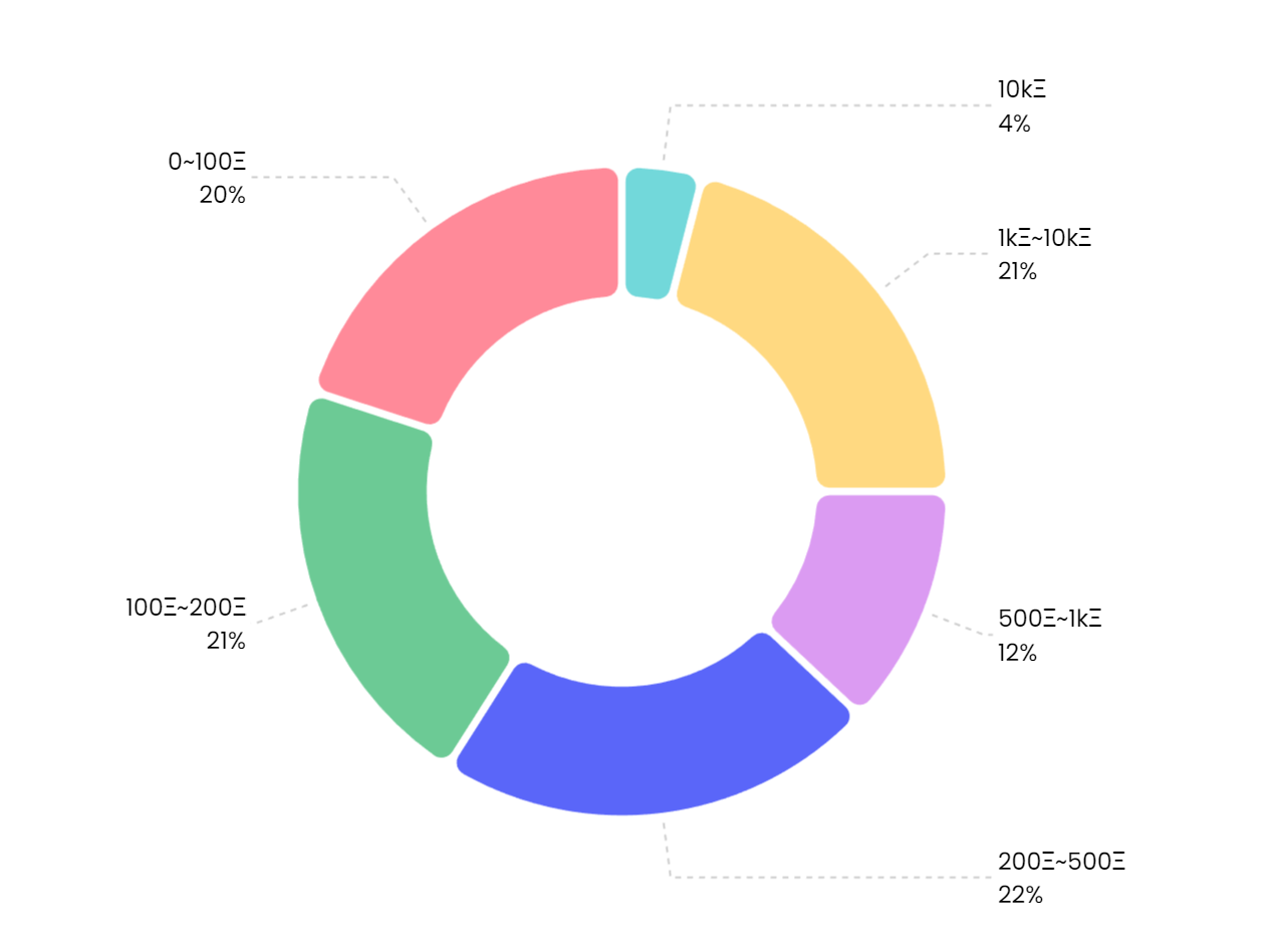  Distribution of trading volume of Collection, source: NFTGo.io