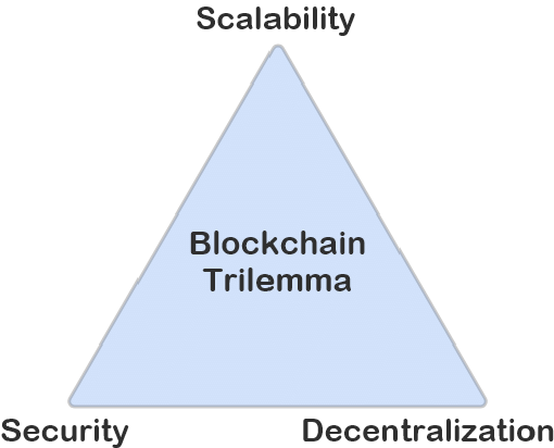 Representación del Trilema de una blockchain