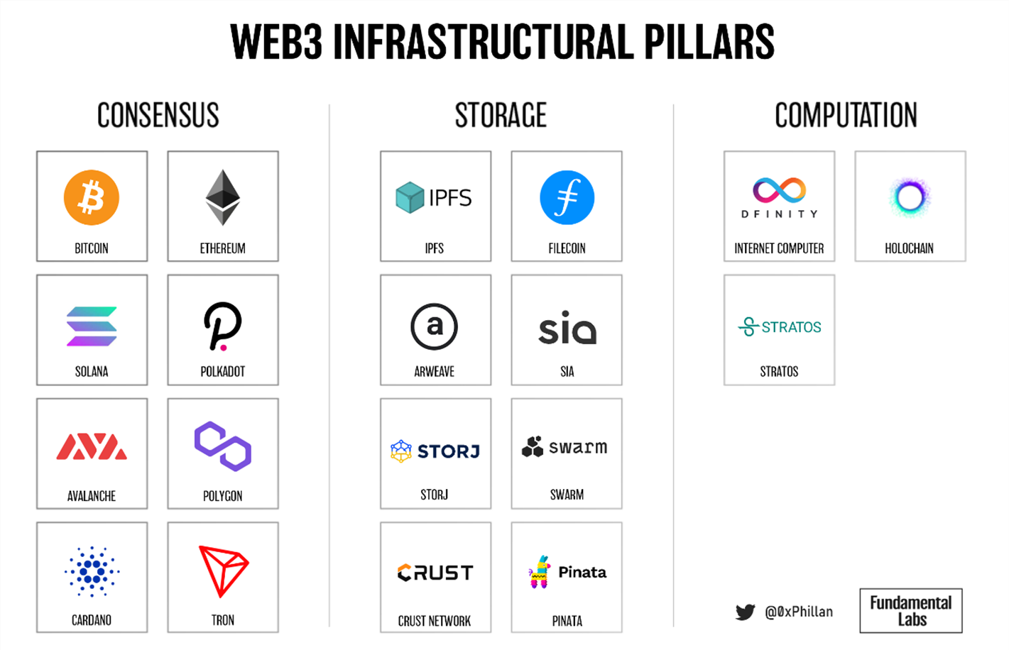 Figure 1: Illustrative slice of projects enabling each of the Web 3 pillars