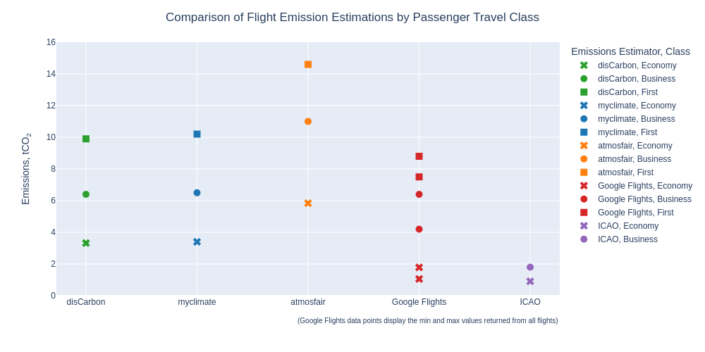 Comparison of emission estimates for different travel classes