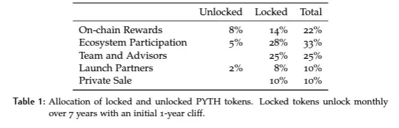 Figure 14. Pyth Network Token Allocation (Source: Pyth Network Whitepaper)
