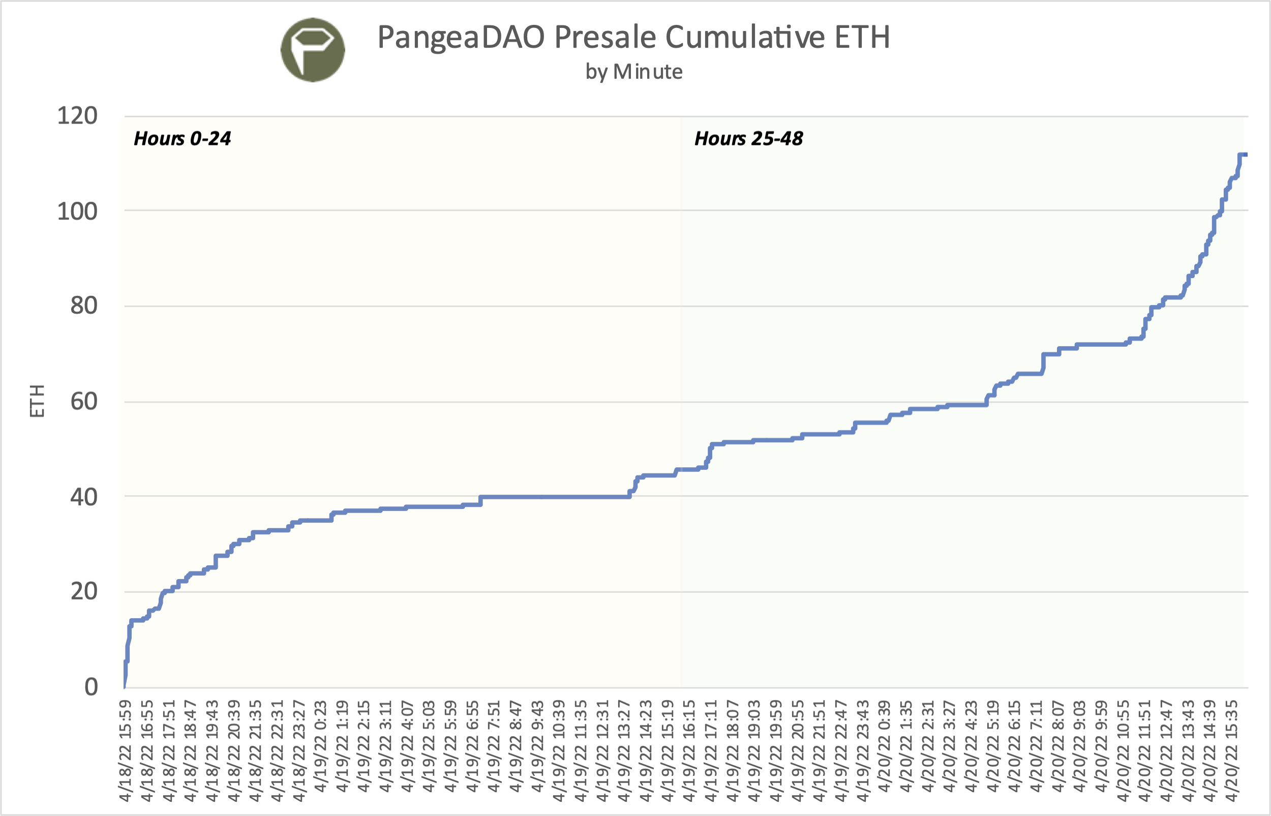 PangeaDAO Presale Cumulative ETH over 48 Hours