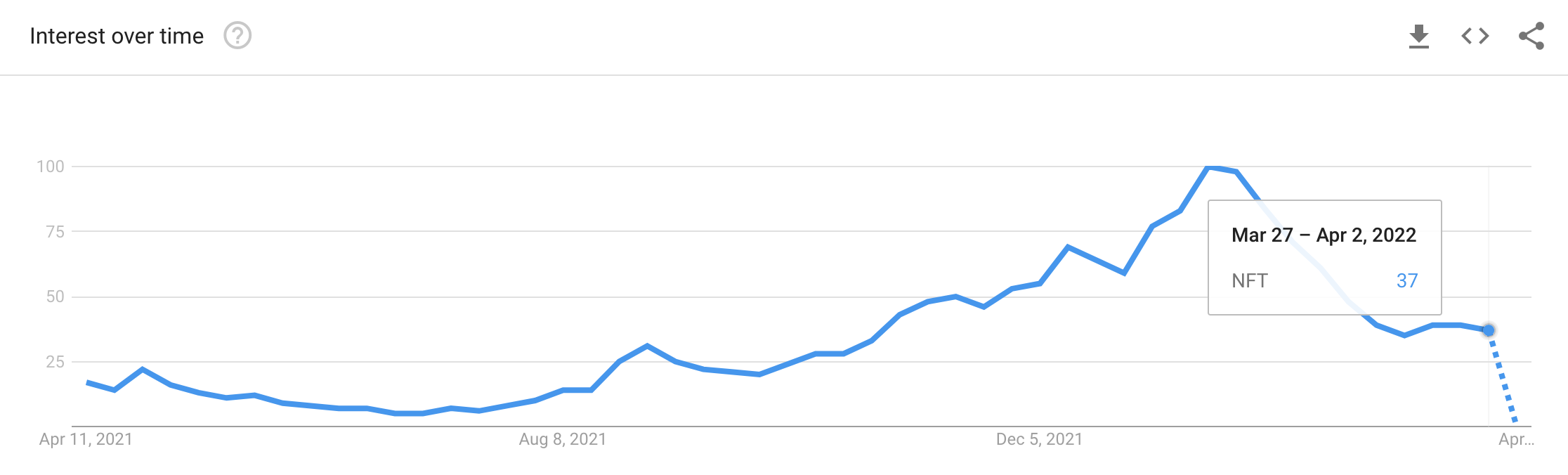 Google Trends also reflect declining interest in NFTs