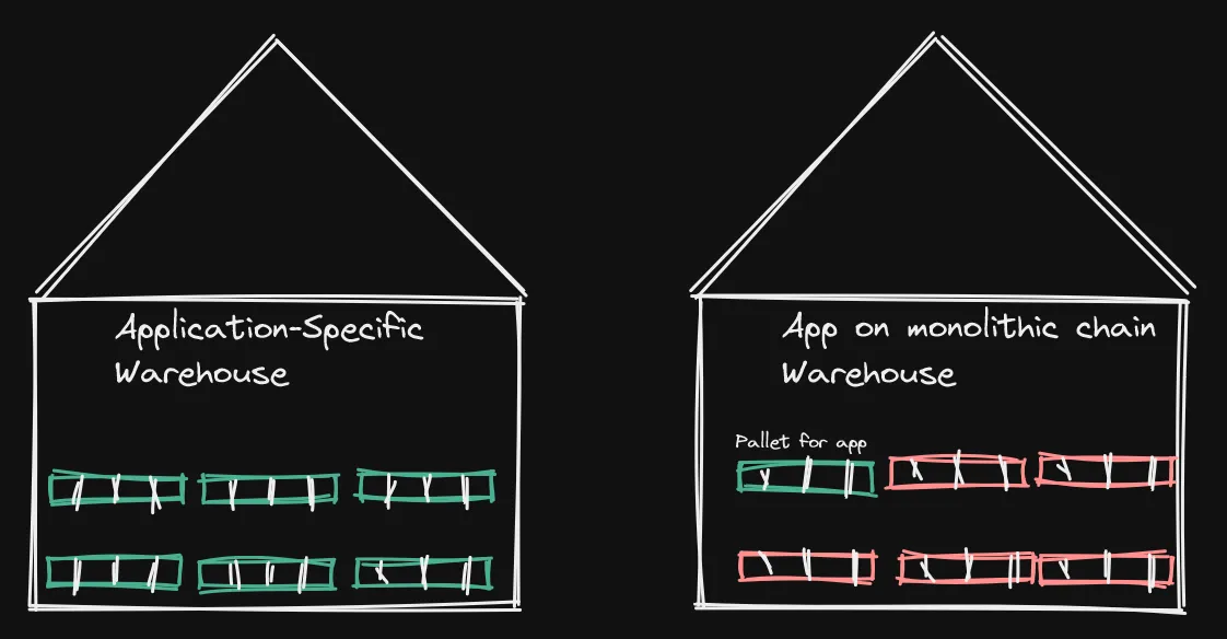 An app can have "its own warehousing instead of being reliant on renting out one pallet in a corner of one." (https://maven11.substack.com/p/the-application-specific-chain-thesis)