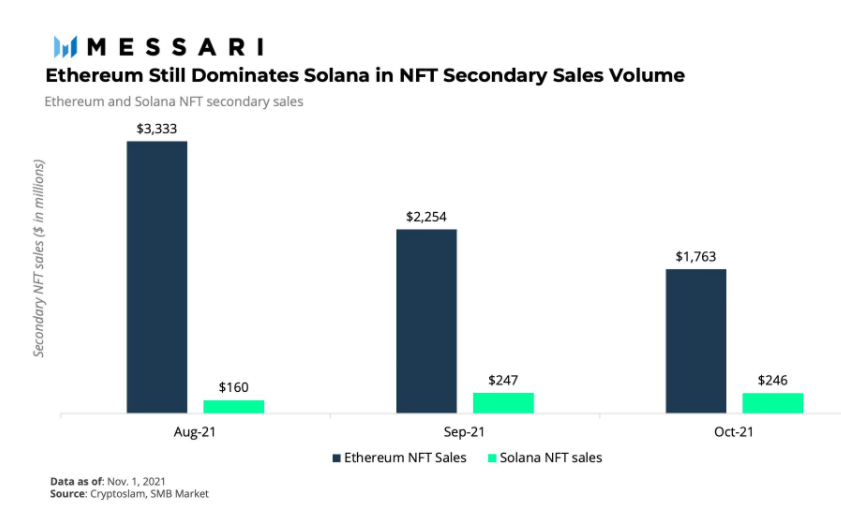 Figure 8: Secondary sales in Ethereum vs Solana