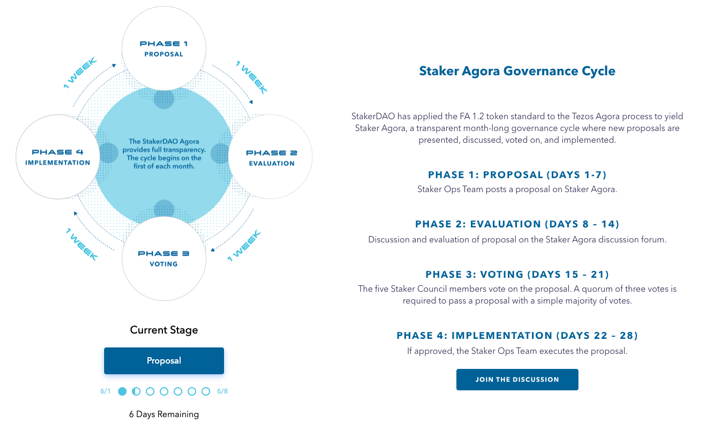 Figure 6: StakerDAO Governance Cycle, Source: StakerDAO
