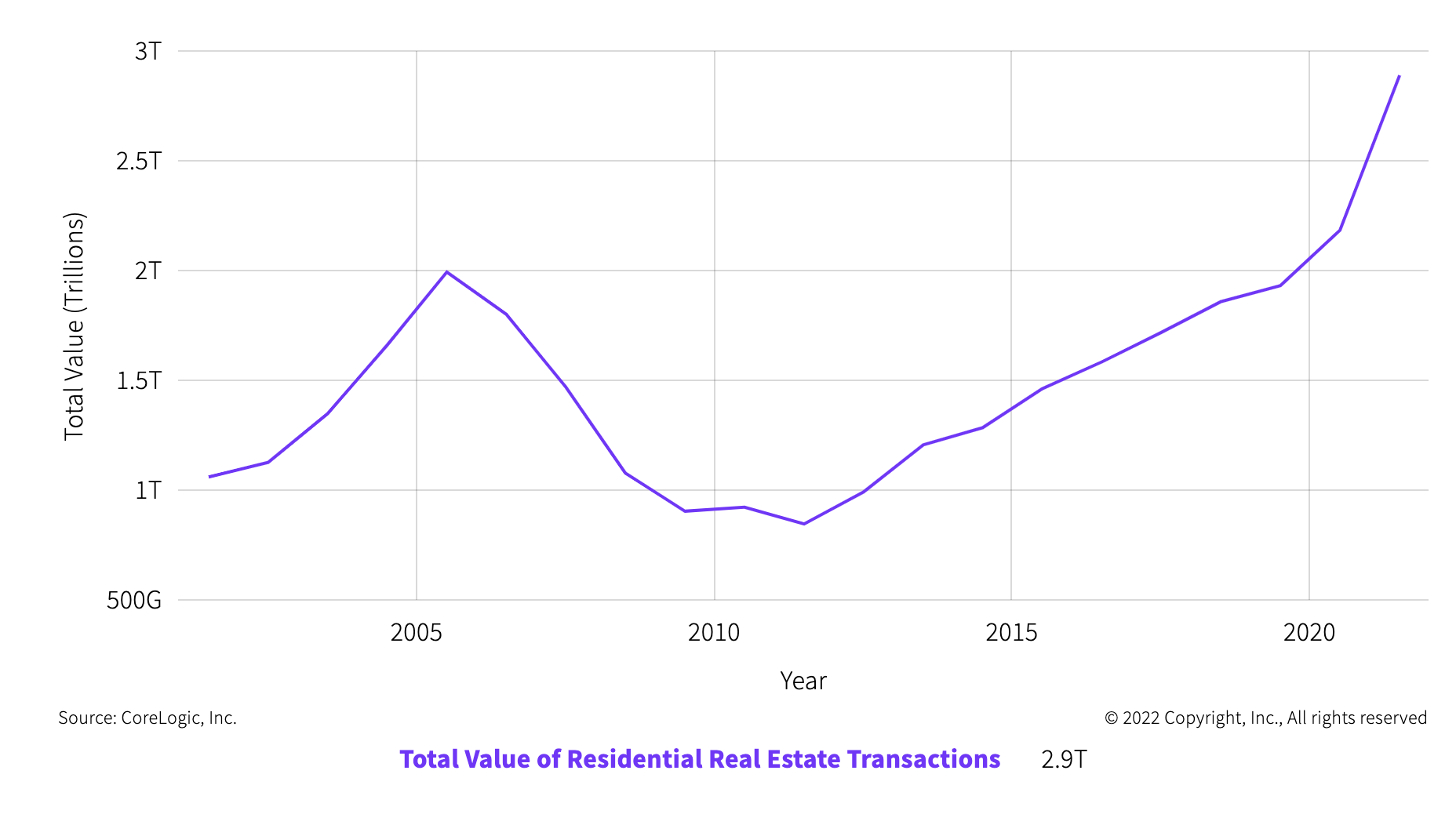 Source: https://www.corelogic.com/intelligence/2021-a-record-breaking-year-for-real-estate-transactions/