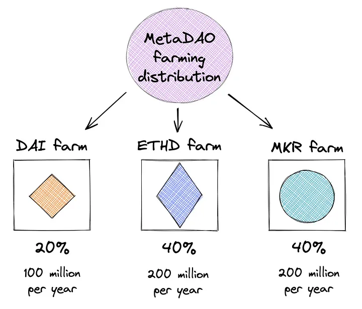 MDAO Token Yield Farming Distribution for the First Two Years, Source: Maker Forum