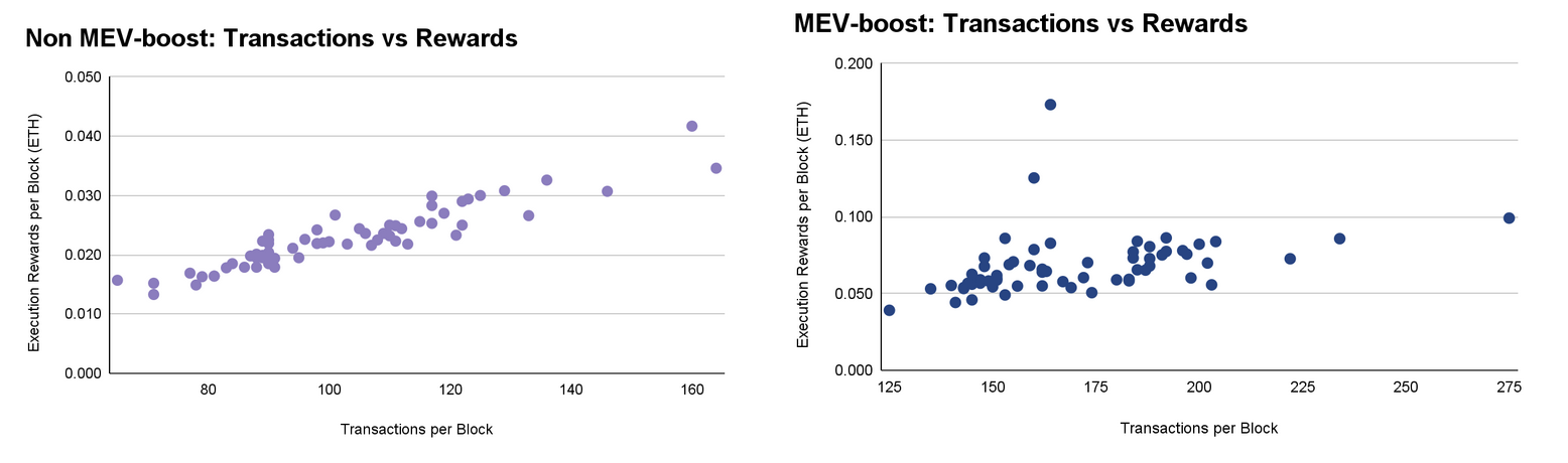 Figure 6: Correlations between EL rewards and tx count in mev-boost blocks vs vanilla blocks.