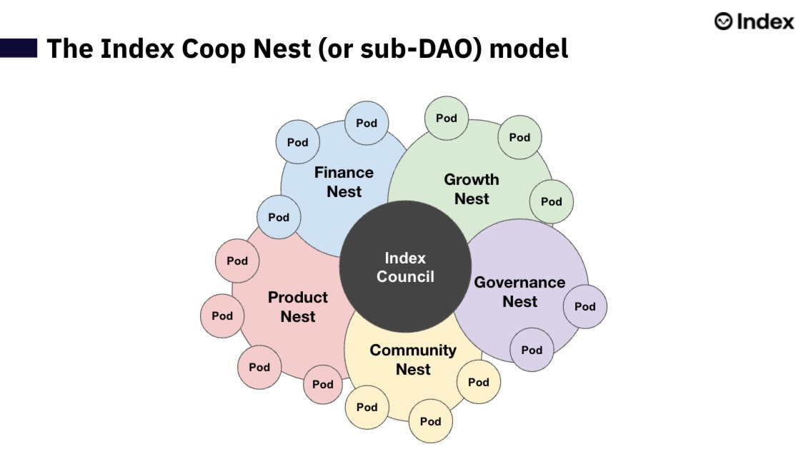 Index COOP Nest + Pod Model