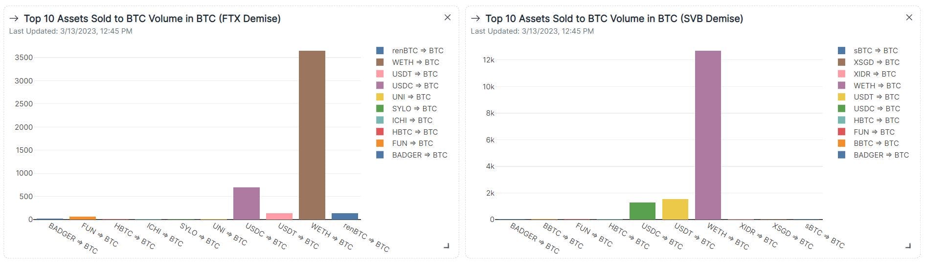 Top 10 most volume(in BTC) assets swapped to BTC