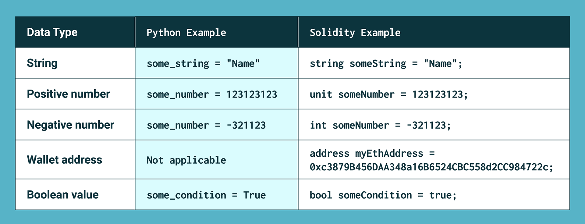 Python vs. Solidity data types