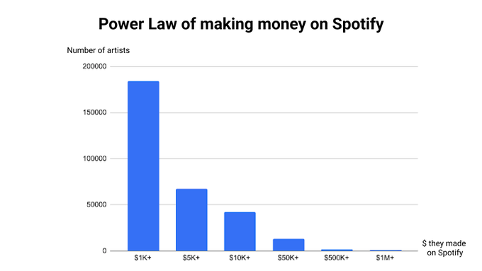 Distribution of artists' Spotify earnings