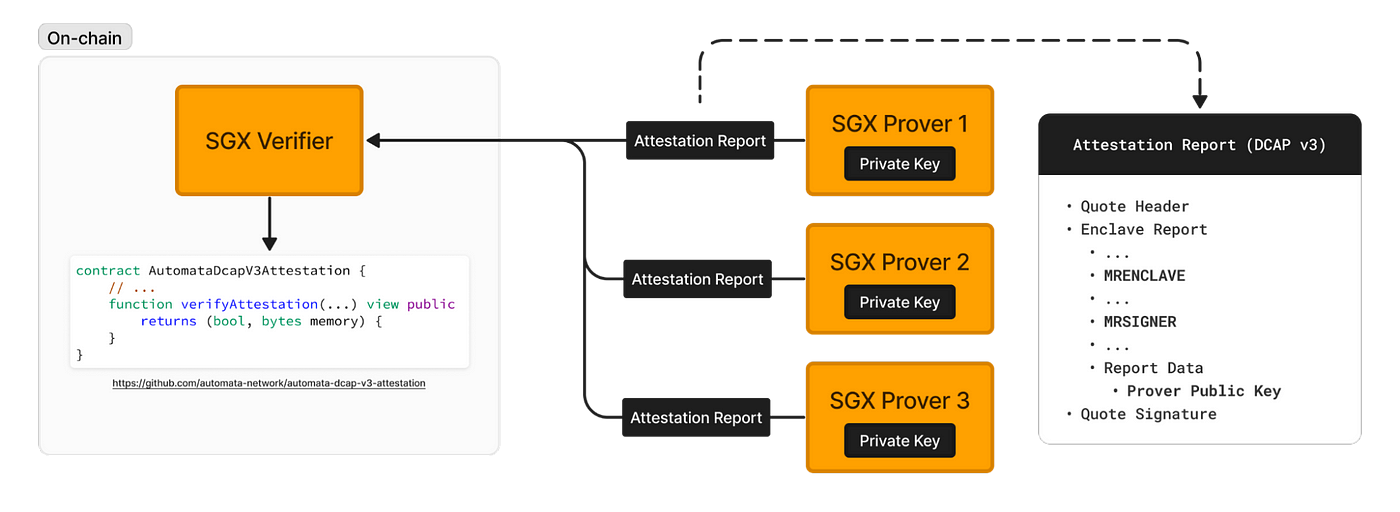Automata-DCAP-V3-Attestation on-chain verifier being used for the verification of SGX Proofs on Scroll´s new multi-prover design