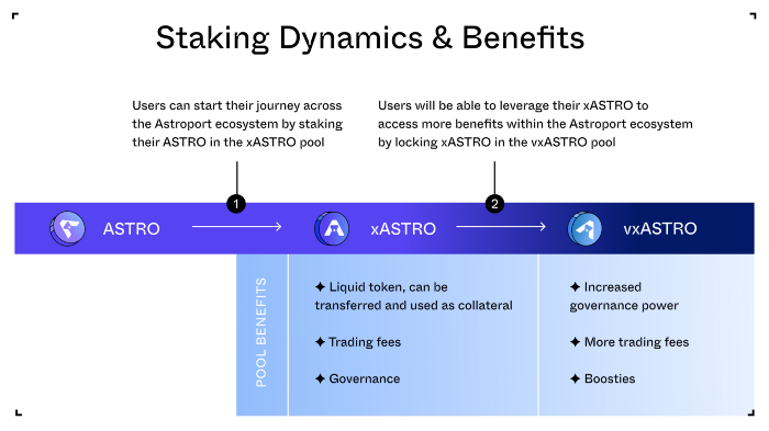 Astroport关于代币ASTRO的质押及其收益