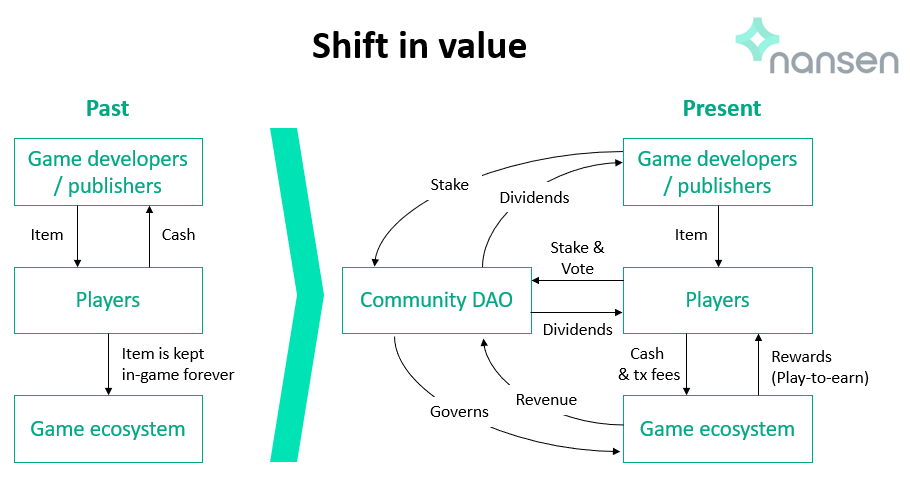 Nesse novo paradigma, o valor não fica retido somente nos criadores dos games: é distribuído e governado por toda sua comunidade. Fonte: Nansen