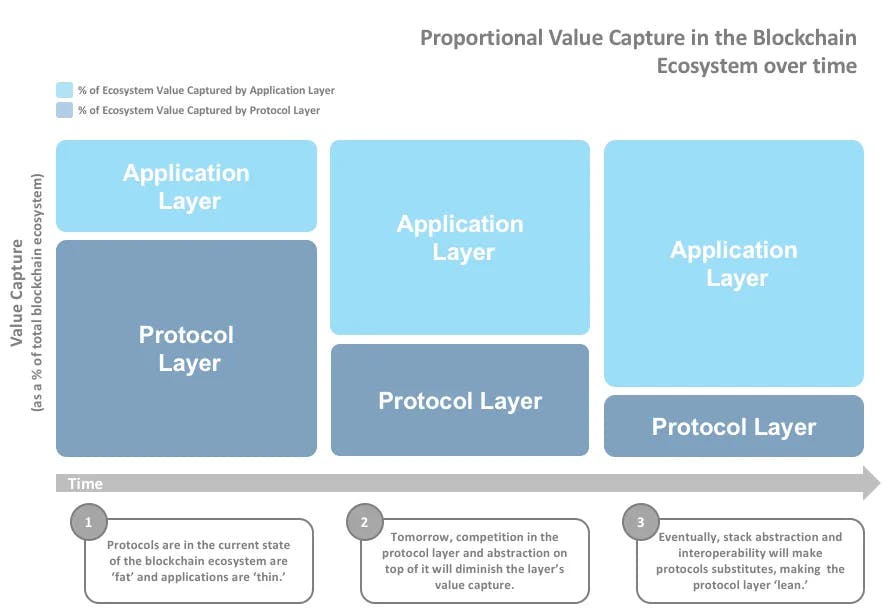 How apps are expected to capture more value over time (https://medium.com/coinmonks/fat-protocol-and-value-capture-over-time-part-1-of-2-51c7e7d0ca34)