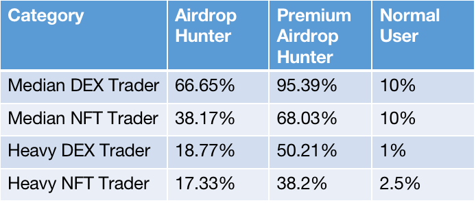 Airdrop Hunters' Tag on X-explore