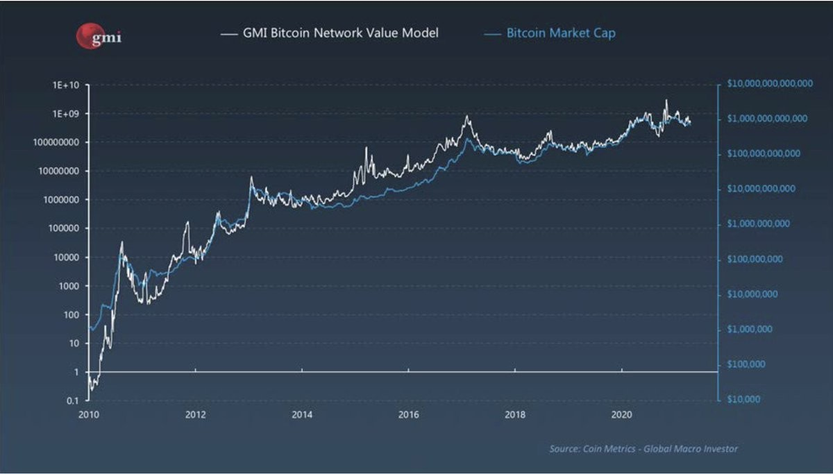 From: Network Effects and How to Value Digital Assets