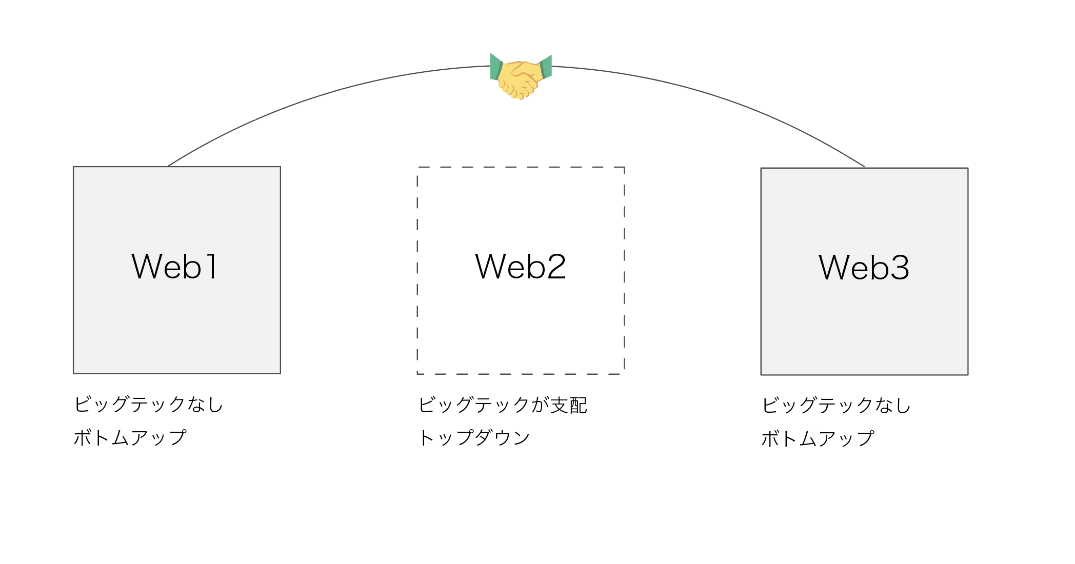 Web 1 🤝 Web 3