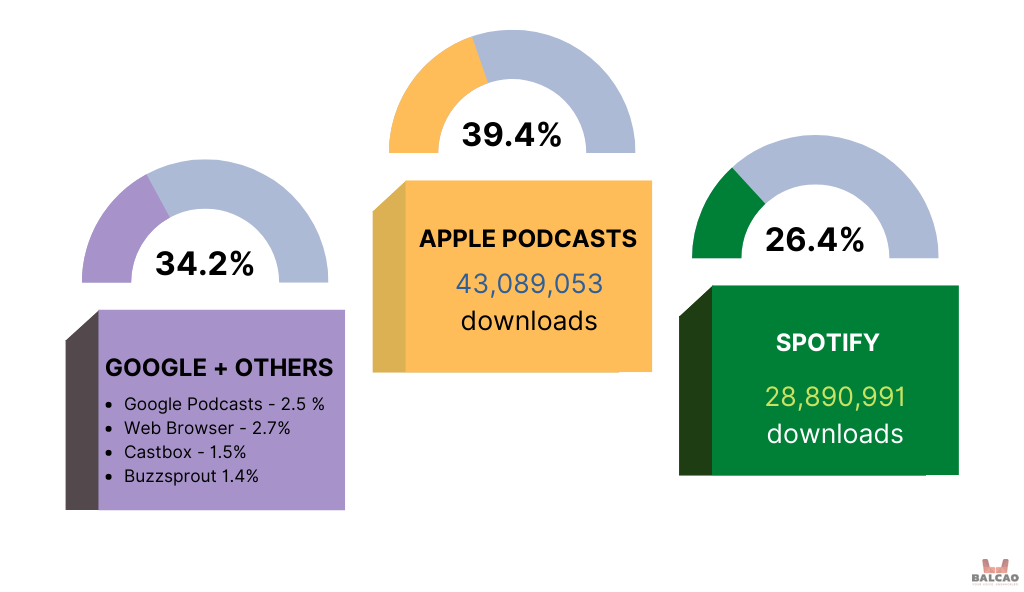 Most Popular Podcast Platforms, June 2022
