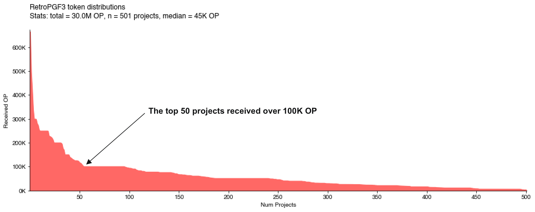 The RetroPGF3 token distribution was relatively flat outside the top 50
