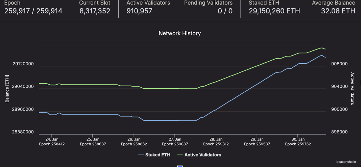 Current Active Validators and Staked ETH Chart - Source: Beaconcha.in