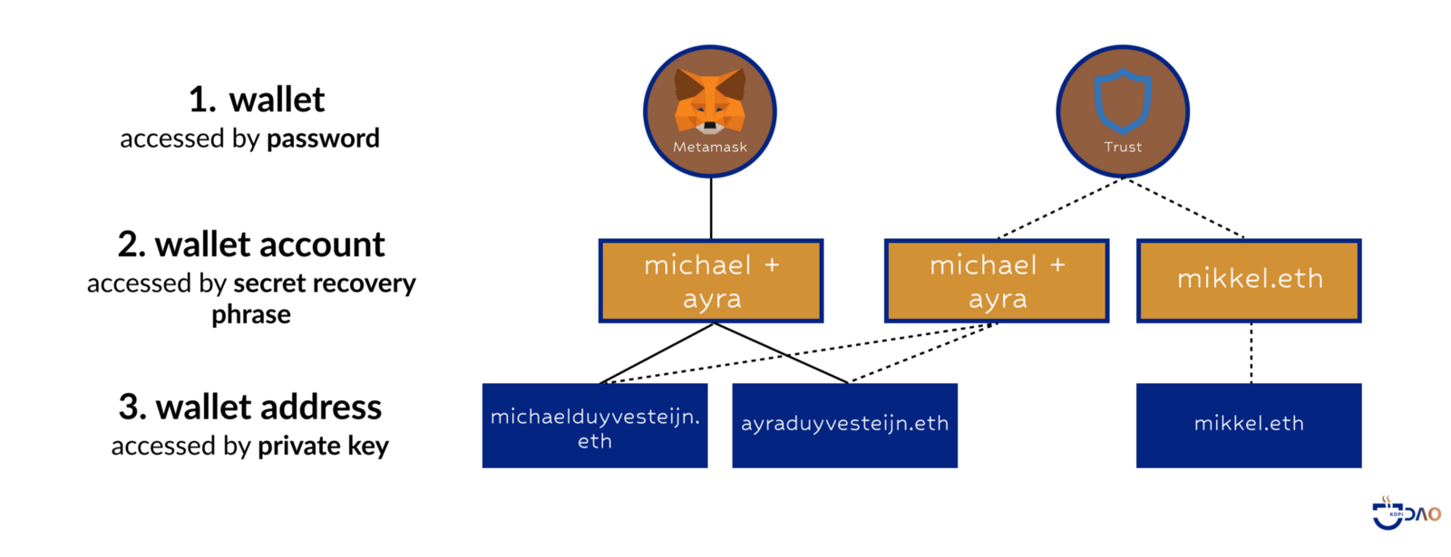 This is how my 2 different wallets are set up. Metamask only has 1 wallet account associated with it, containing 2 wallet addresses: michaelduyvesteijn.eth and ayraduyvesteijn.eth (my daughter’s 😏). Trust Wallet, however, can have 2 wallet accounts set up, which is a different design decision they made. Note that michael + ayra in Trust wallet refers to the exact same wallet addresses that Metamask does. Also, note that both wallet accounts under Trust Wallet have different secret recovery phrases (they’re not the same).
