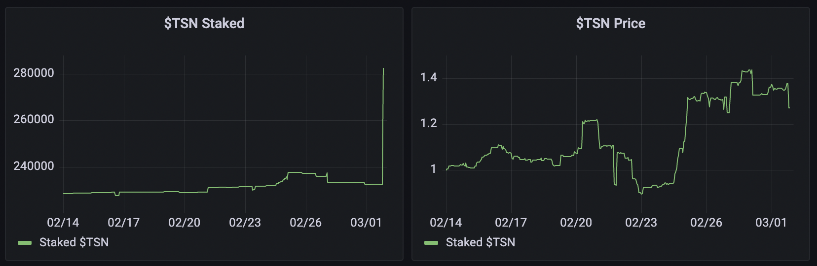 Fig. 4 - Number of TSN in staking and the price of TSN vs. time graphs
