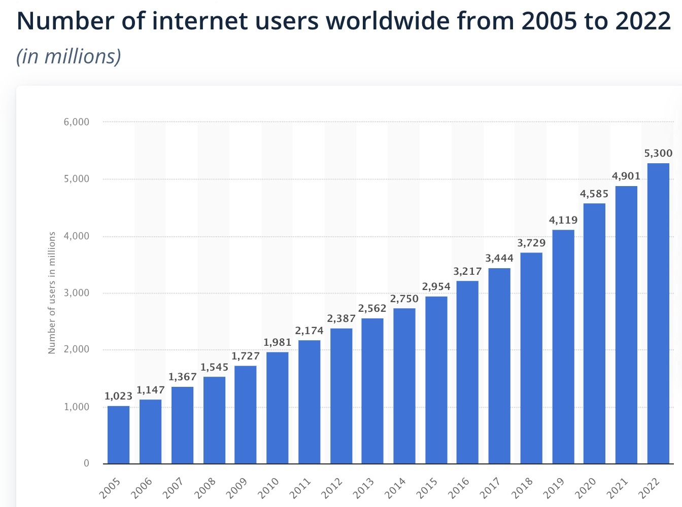 https://www.statista.com/statistics/273018/number-of-internet-users-worldwide/