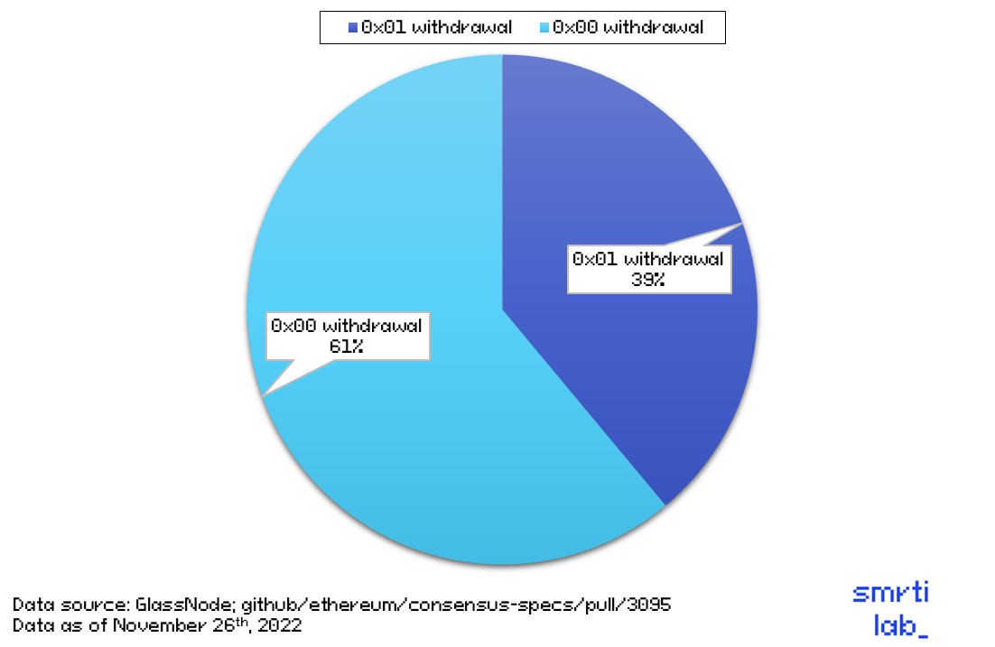 Ratio of BLS and ETH1 type withdrawal credential