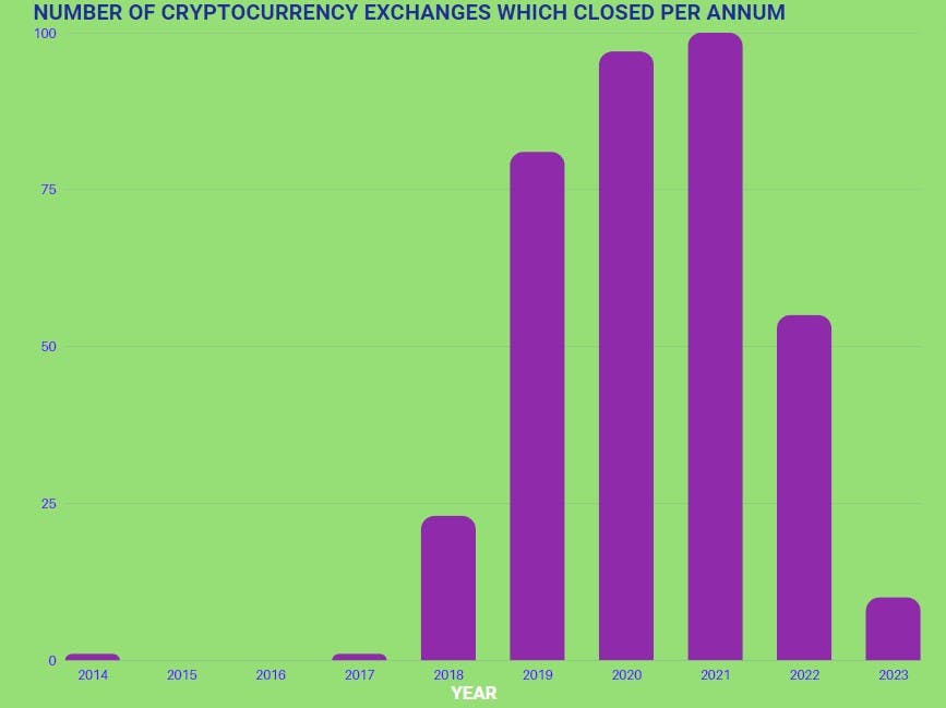 Crypto Exchanges Closing 2014–2023