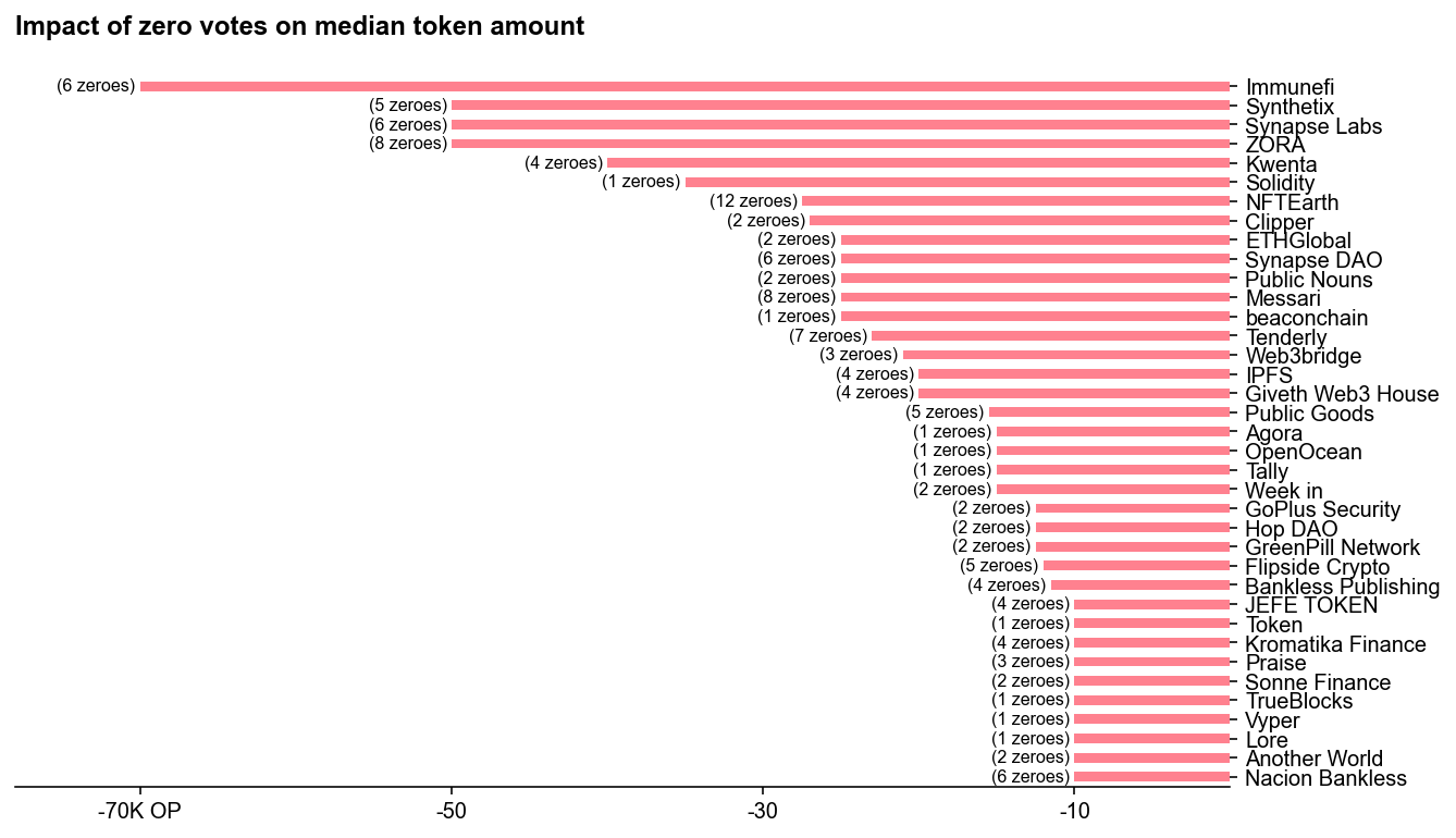 A number of projects had their median reduced by over 10K OP as a result of one or more zero votes