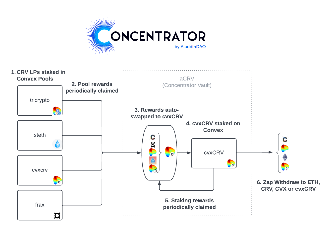 Here's the usual Concentrator flow diagram expanded and clarified a little. 