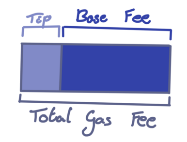 Figure 1: Decomposition of the gas fee after EIP-1559