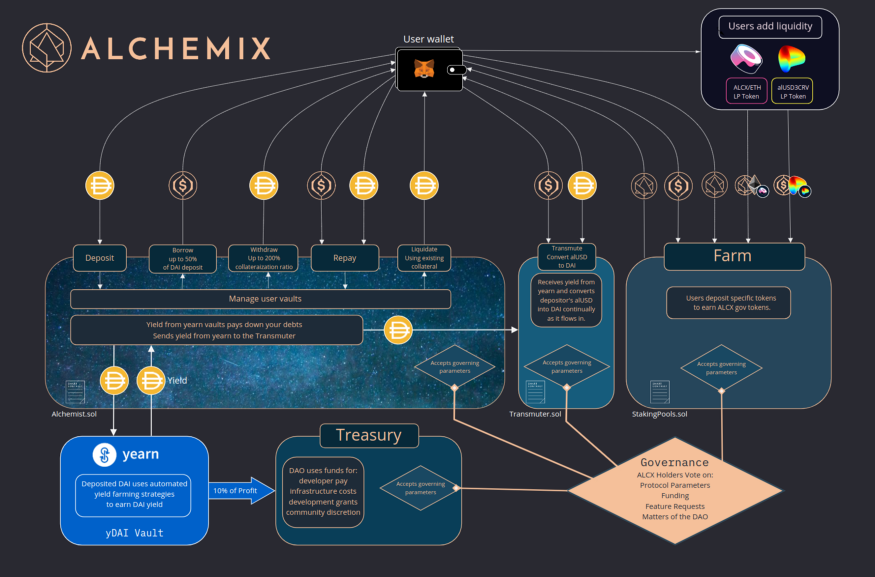 Mechanics of Transmuter Source: Alchemix.fi