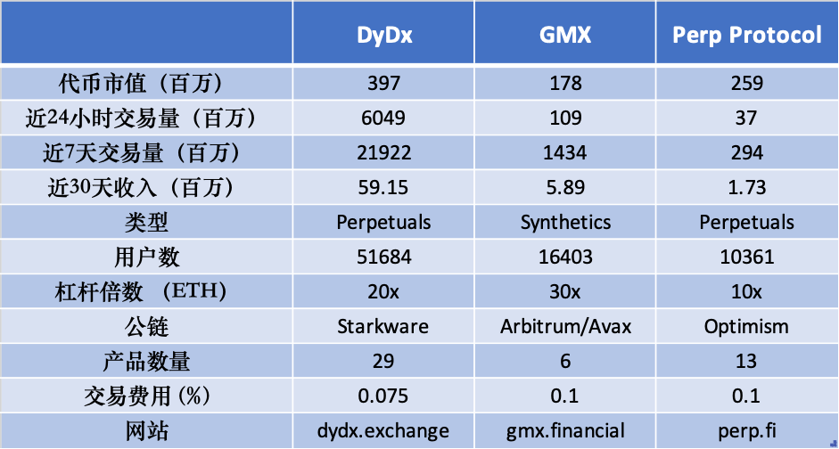 GMX及其竞品对比表