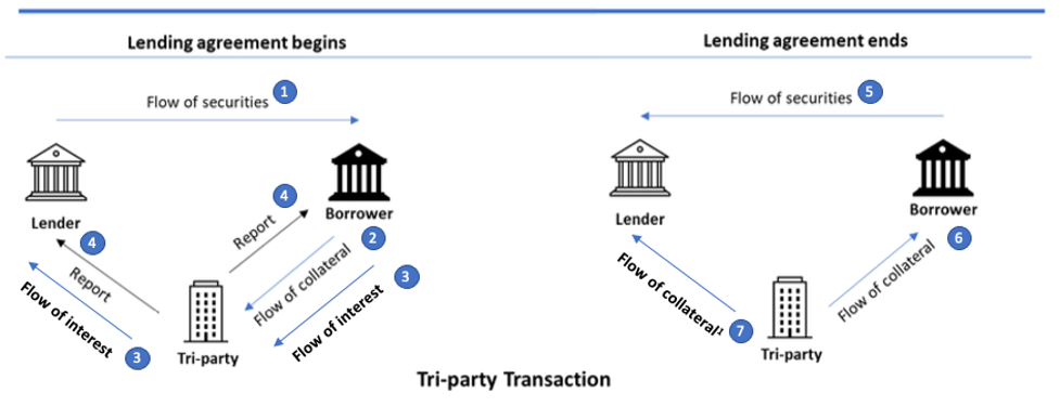 Figure 1. Tri-party transaction process for securities lending