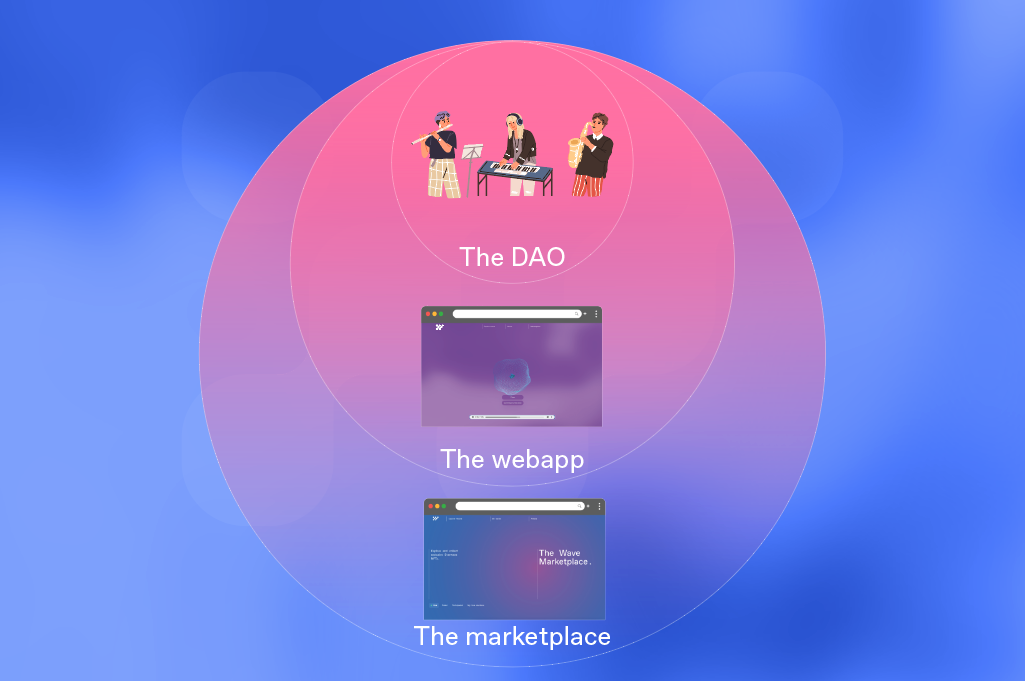 DAO->App->Marketplace