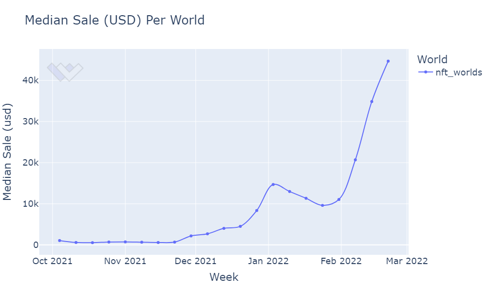 正如WeMeta所展示的，NFT World 在过去几个月中令人难以置信的价格增长。