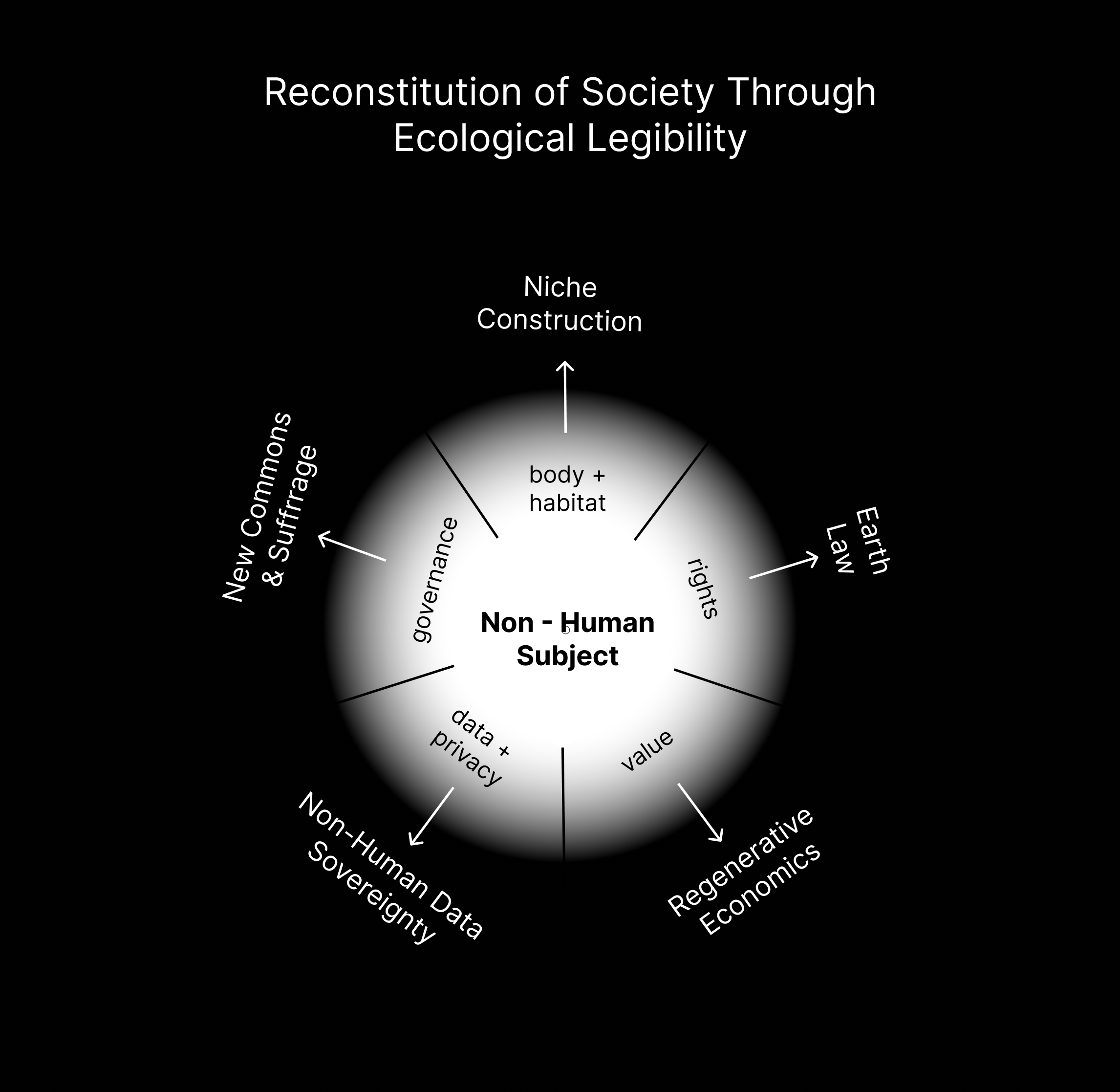 The reconstitution of social life through ecological legibility.