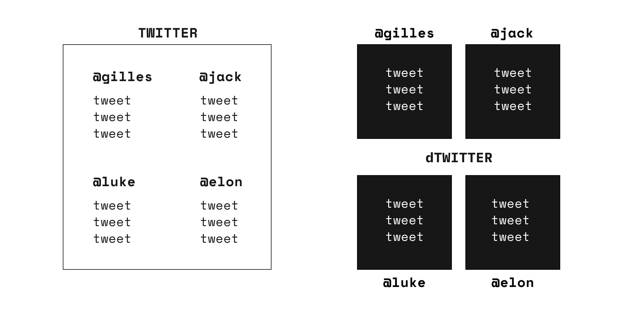 web2 centralised Twitter vs. web3 decentralised dTwitter
