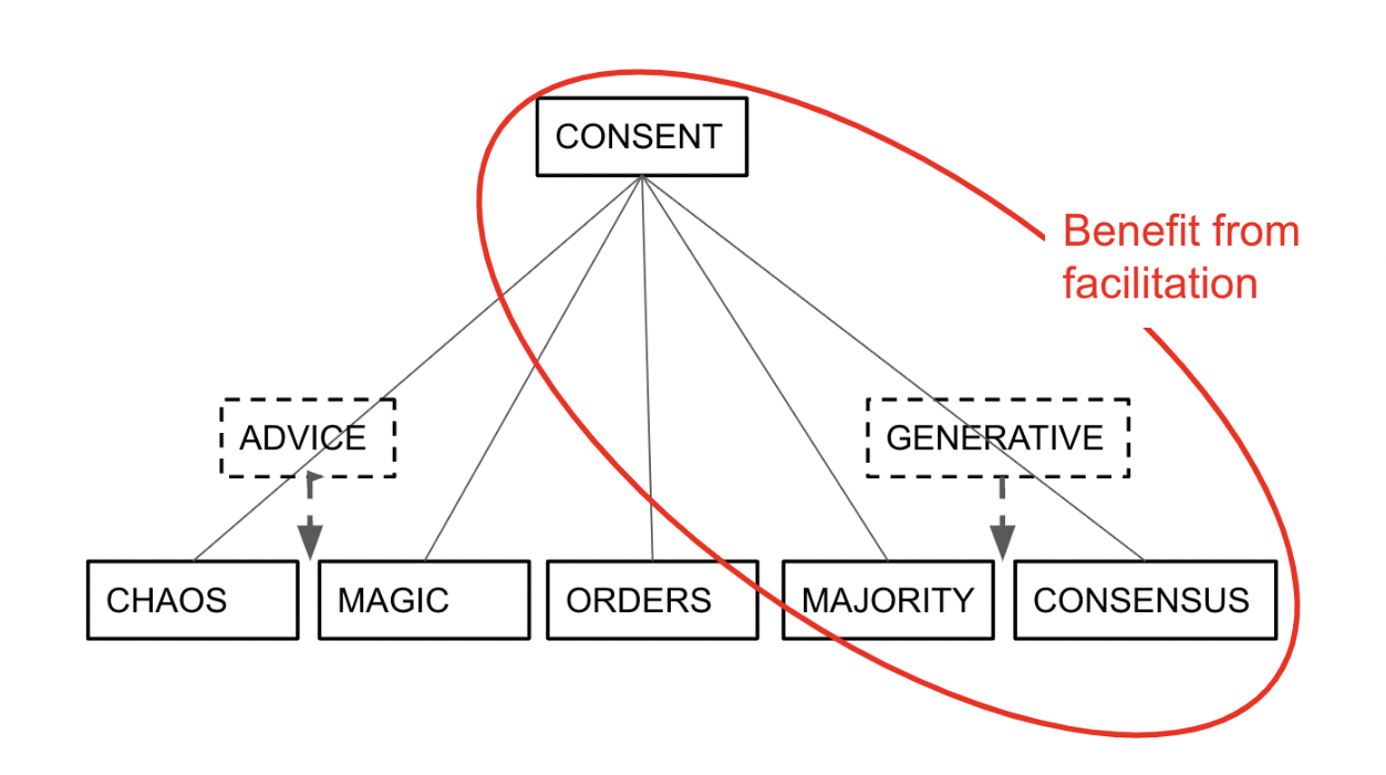 Diagram 2 - Basic Consent Decision-Making Needs A Facilitator