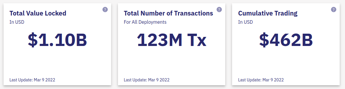 Valor total bloqueado, número total de transacciones, y trading acumulativo en StarkEx hasta el 9 de marzo de 2022.