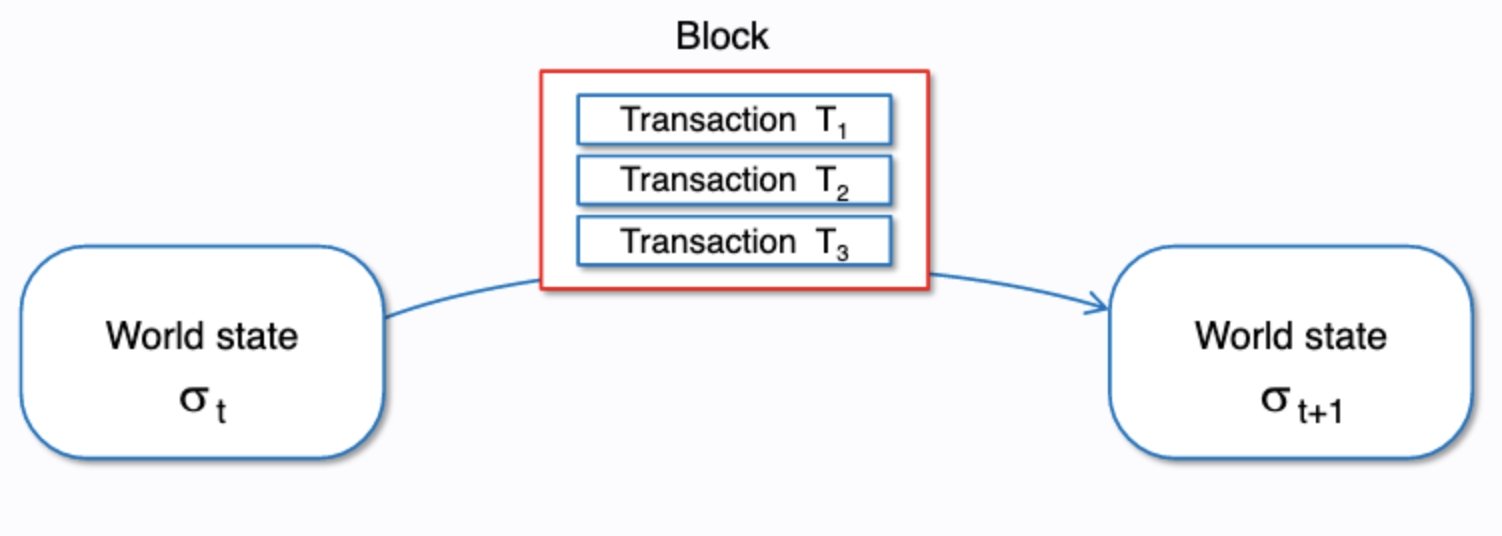 Transactions as State modifications