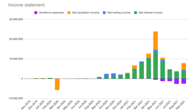 MakerDAO的收支趋势（截至2021.9），来源：https://forum.makerdao.com/