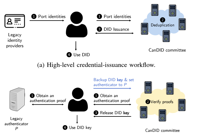 Source: CanDID: Can-Do Decentralized Identity with Legacy Compatibility, Sybil-Resistance, and Accountability