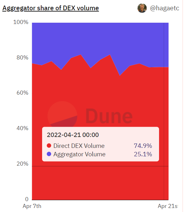  数据来源：Dune Analytics