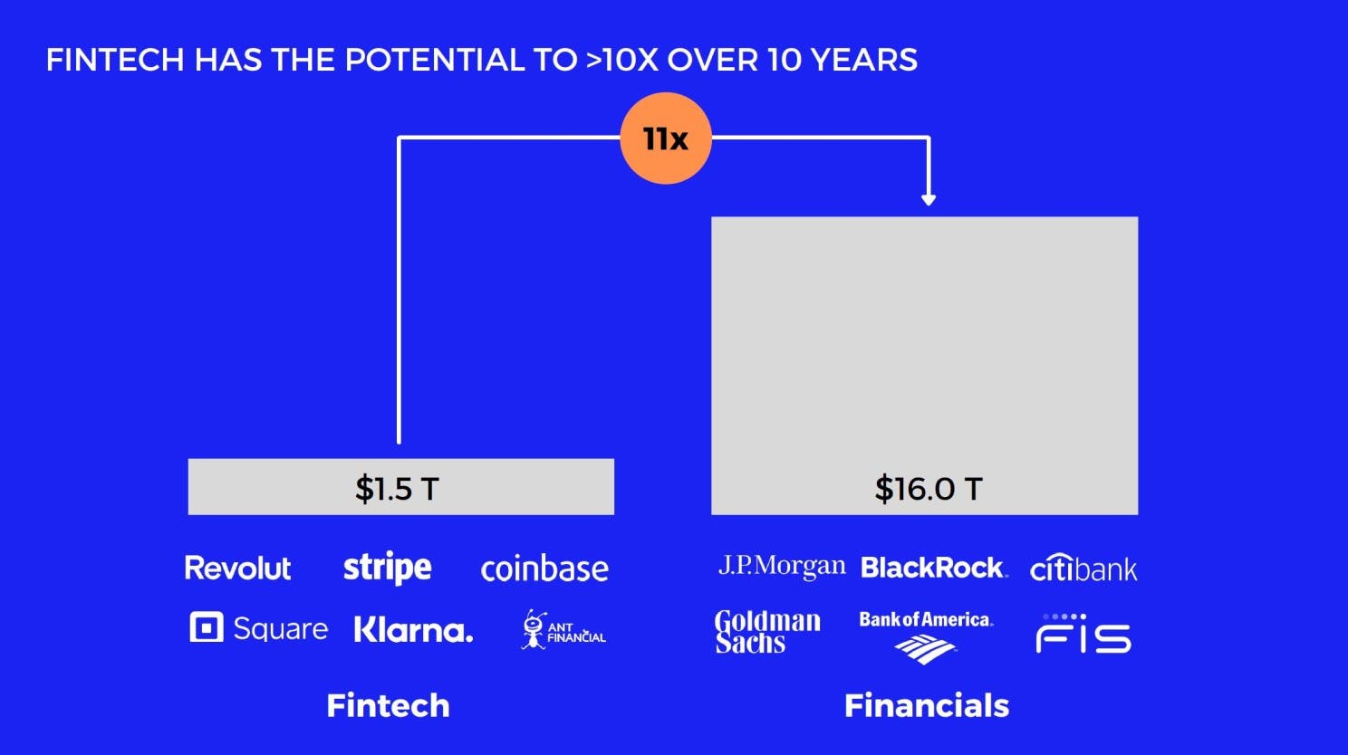 Fintech has the potential to 10x over 10 years