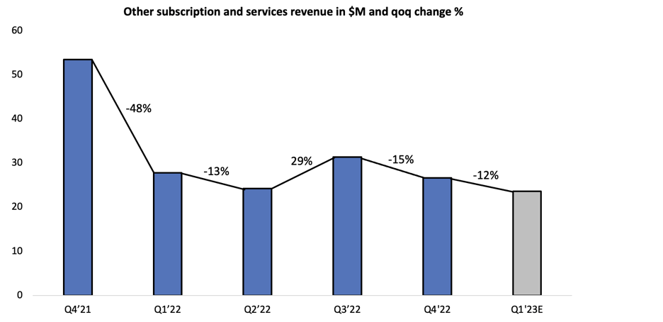 Other subscription and services (Last Quarters and Q1´23E)